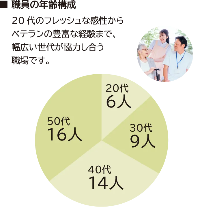 職員の年齢構成